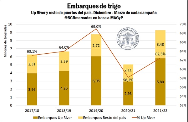 embarques de trigo argentina